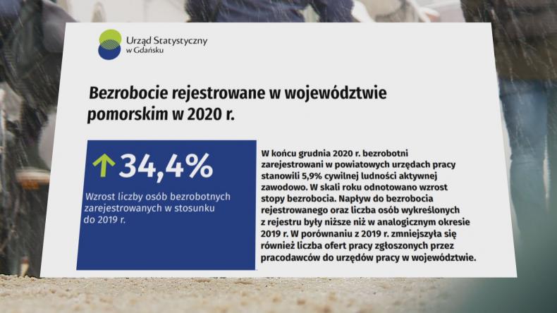 Koronawirus powodem wzrostu bezrobocia