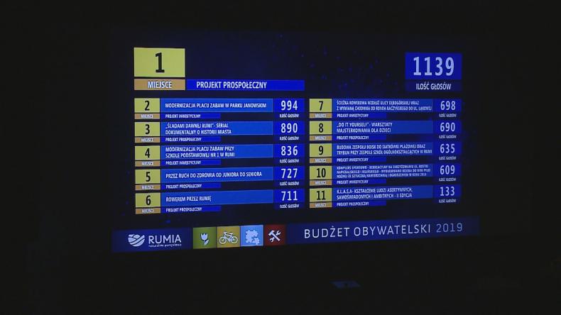 Rekordowy budżet obywatelski w Rumi