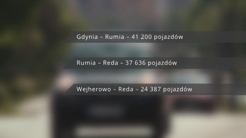 Odcinek Gdynia-Rumia z najdłuższymi korkami