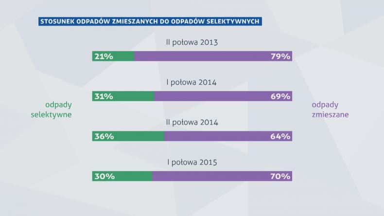 Egzamin po rewolucji śmieciowej