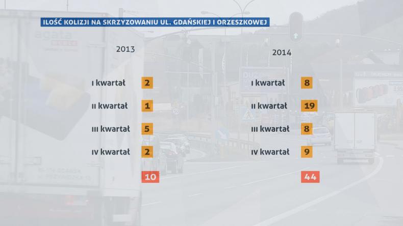 Więcej kolizji, mniej mandatów na feralnym skrzyżowaniu