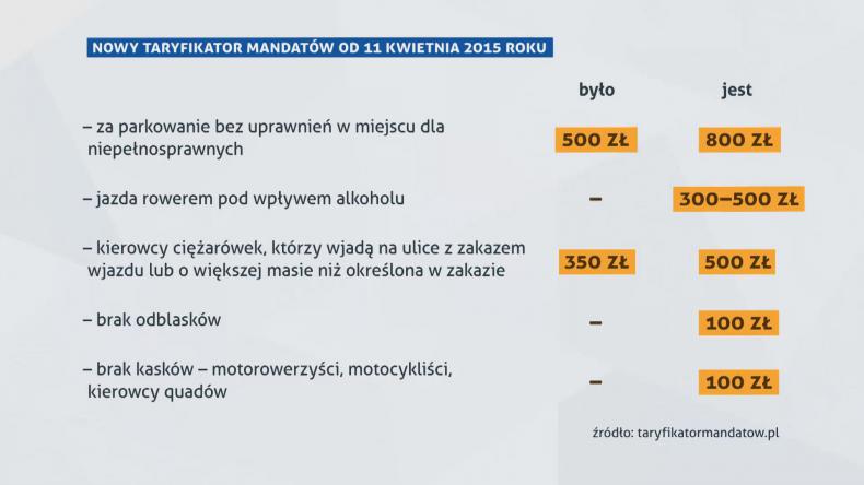 Taryfikator drogowy coraz surowszy